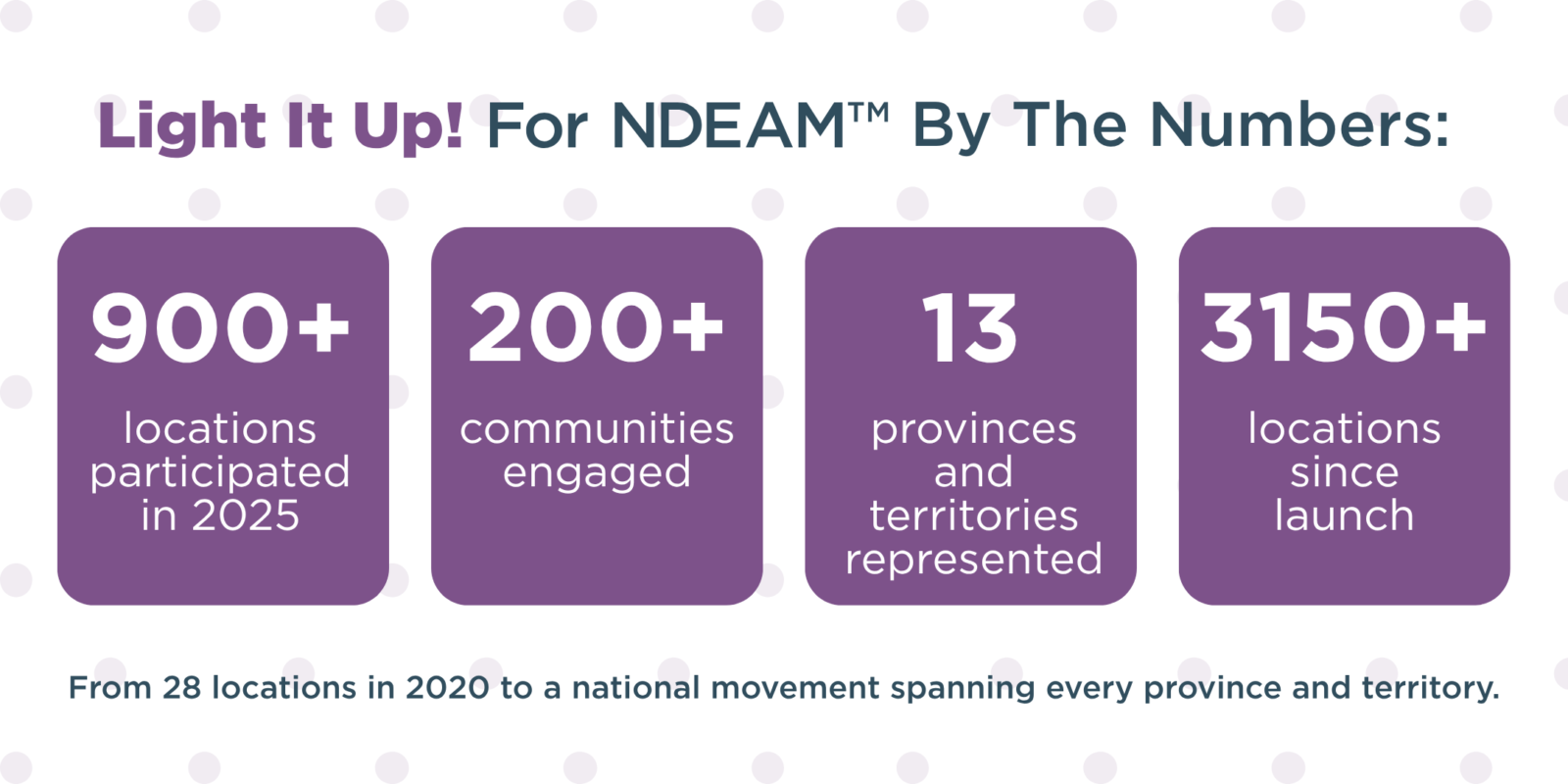 Light It Up! For NDEAM By The Numbers:
900 plus locations participated in 2025.
200 plus communities engaged.
13 provinces and territories represented.
3150+ locations since launch.
From 28 locations in 2020 to a national movement spanning every province and territory.